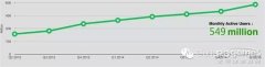 微信用户数据报告 解读腾讯2015年业绩